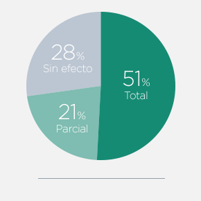 % cured plantar warts